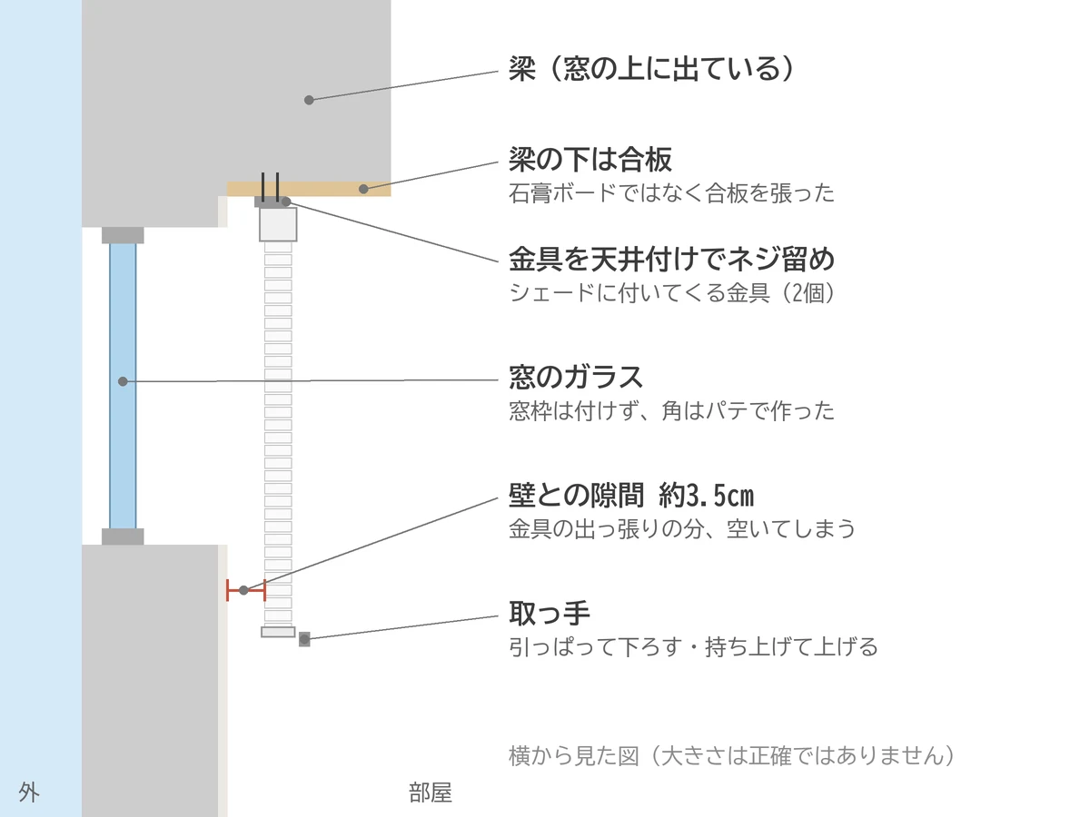 横から見た図。窓の上に出ている梁の下に合板を張り、シェードの金具を天井付けでネジ留め。金具の出っ張りの分、窓の下の壁とシェードの間に約3.5cmの隙間ができる