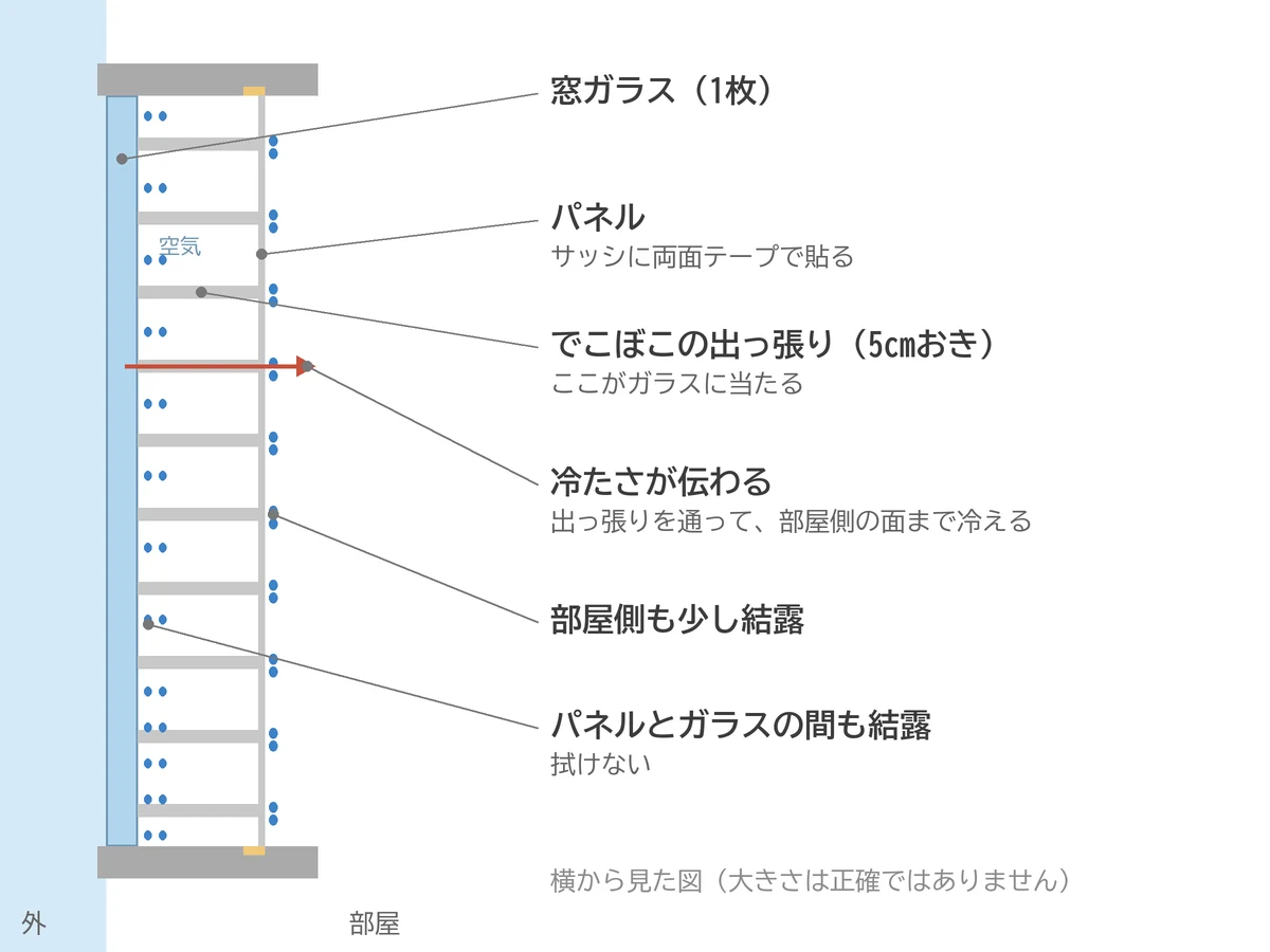 パネルとガラスを横から見た図。パネルの出っ張りが5cmおきにガラスに当たっていて、そこから冷たさが部屋側の面まで伝わります。パネルとガラスの間と、部屋側の面の2か所で結露します